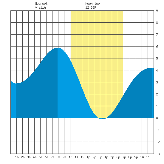 Driftwood Bay tide chart for Monday, January 26, 2026