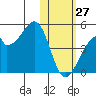 Driftwood Bay tide chart for Tuesday, January 27, 2026
