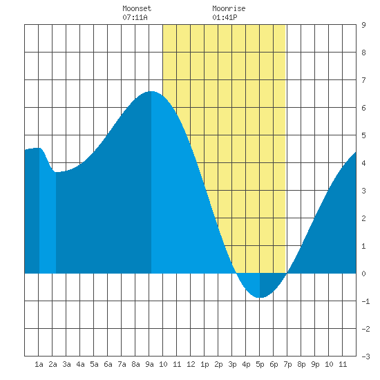 Driftwood Bay tide chart for Wednesday, January 28, 2026