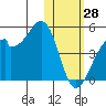 Driftwood Bay tide chart for Wednesday, January 28, 2026