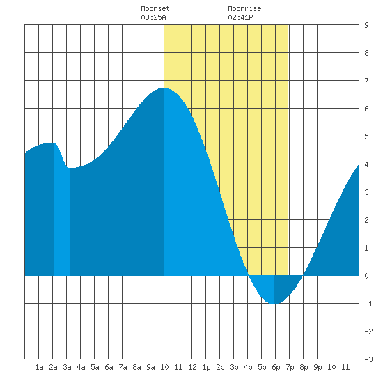 Driftwood Bay tide chart for Thursday, January 29, 2026