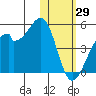 Driftwood Bay tide chart for Thursday, January 29, 2026