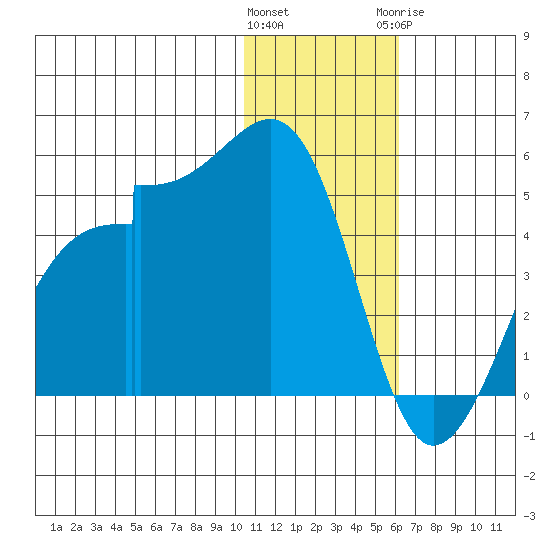 Driftwood Bay tide chart for Friday, January 2, 2026