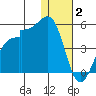 Driftwood Bay tide chart for Friday, January 2, 2026