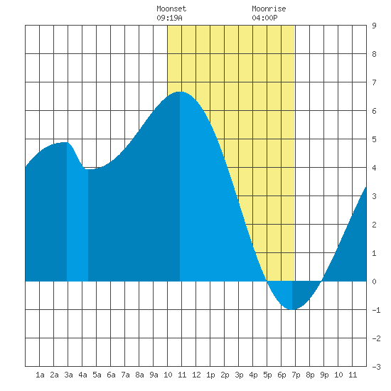 Driftwood Bay tide chart for Friday, January 30, 2026