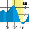 Driftwood Bay tide chart for Friday, January 30, 2026