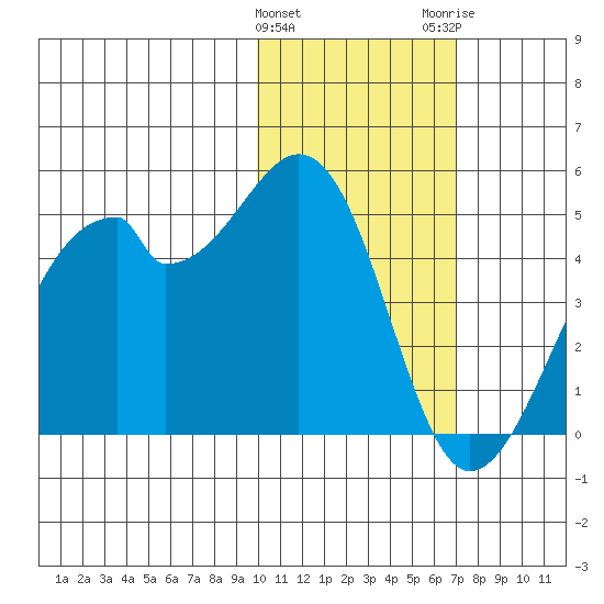 Driftwood Bay tide chart for Saturday, January 31, 2026