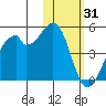 Driftwood Bay tide chart for Saturday, January 31, 2026