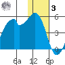 Driftwood Bay tide chart for Saturday, January 3, 2026