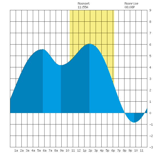 Driftwood Bay tide chart for Sunday, January 4, 2026