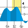 Driftwood Bay tide chart for Sunday, January 4, 2026