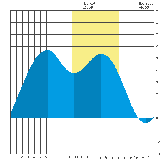 Driftwood Bay tide chart for Monday, January 5, 2026