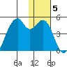 Driftwood Bay tide chart for Monday, January 5, 2026