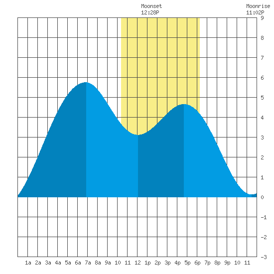 Driftwood Bay tide chart for Tuesday, January 6, 2026