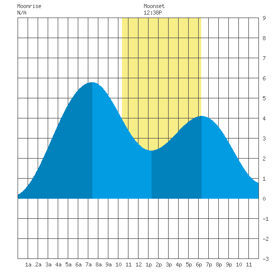 Driftwood Bay tide chart for Wednesday, January 7, 2026
