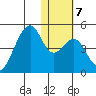 Driftwood Bay tide chart for Wednesday, January 7, 2026