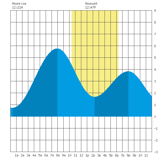Driftwood Bay tide chart for Thursday, January 8, 2026