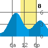 Driftwood Bay tide chart for Thursday, January 8, 2026