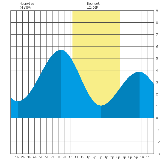 Driftwood Bay tide chart for Friday, January 9, 2026