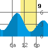 Driftwood Bay tide chart for Friday, January 9, 2026