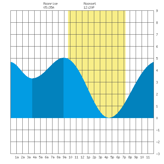 Driftwood Bay tide chart for Tuesday, February 10, 2026