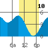 Driftwood Bay tide chart for Tuesday, February 10, 2026