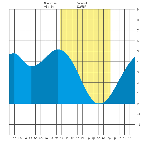 Driftwood Bay tide chart for Wednesday, February 11, 2026