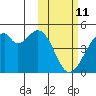 Driftwood Bay tide chart for Wednesday, February 11, 2026