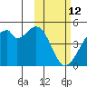 Driftwood Bay tide chart for Thursday, February 12, 2026