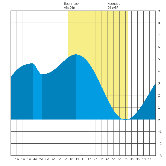 Driftwood Bay tide chart for Saturday, February 14, 2026
