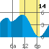 Driftwood Bay tide chart for Saturday, February 14, 2026