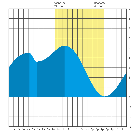 Driftwood Bay tide chart for Sunday, February 15, 2026