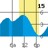 Driftwood Bay tide chart for Sunday, February 15, 2026