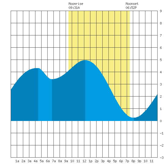 Driftwood Bay tide chart for Monday, February 16, 2026