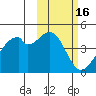 Driftwood Bay tide chart for Monday, February 16, 2026