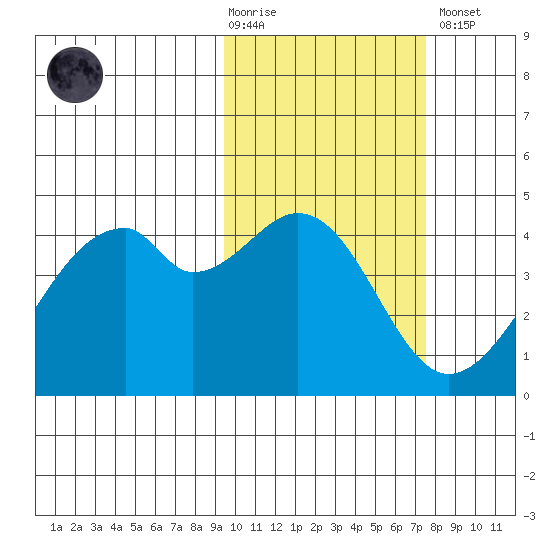 Driftwood Bay tide chart for Tuesday, February 17, 2026