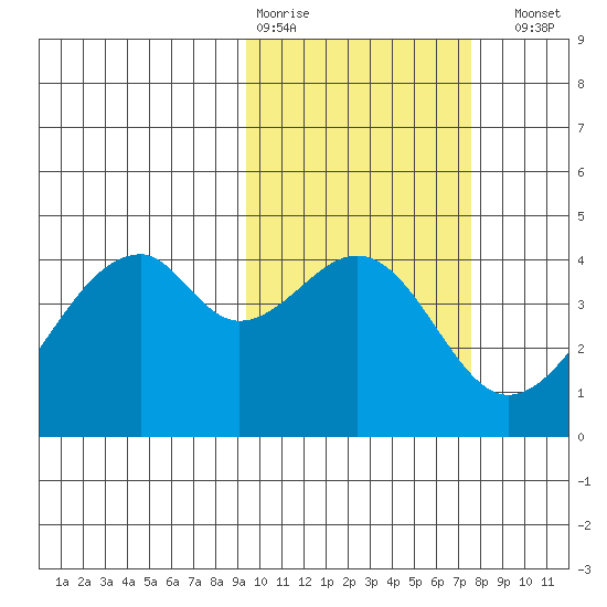 Driftwood Bay tide chart for Wednesday, February 18, 2026