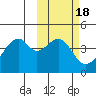 Driftwood Bay tide chart for Wednesday, February 18, 2026