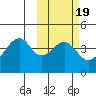 Driftwood Bay tide chart for Thursday, February 19, 2026
