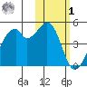 Driftwood Bay tide chart for Sunday, February 1, 2026