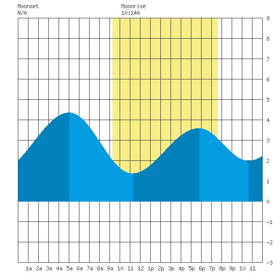 Driftwood Bay tide chart for Friday, February 20, 2026
