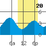 Driftwood Bay tide chart for Friday, February 20, 2026
