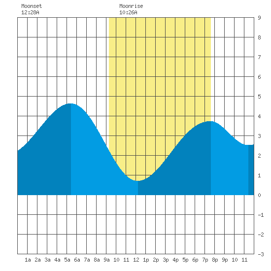 Driftwood Bay tide chart for Saturday, February 21, 2026