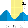 Driftwood Bay tide chart for Saturday, February 21, 2026