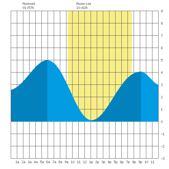 Driftwood Bay tide chart for Sunday, February 22, 2026