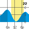 Driftwood Bay tide chart for Sunday, February 22, 2026