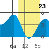 Driftwood Bay tide chart for Monday, February 23, 2026