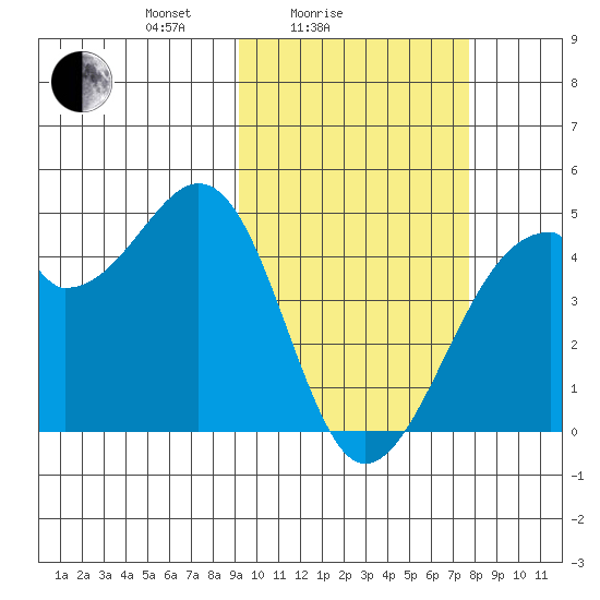 Driftwood Bay tide chart for Tuesday, February 24, 2026