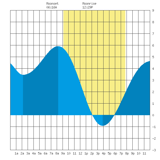 Driftwood Bay tide chart for Wednesday, February 25, 2026