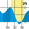 Driftwood Bay tide chart for Wednesday, February 25, 2026